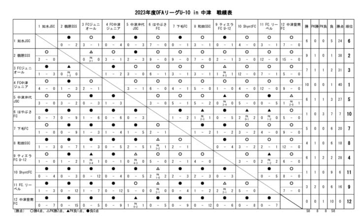 23　OFAリーグU-10　24.03.02　戦績表のサムネイル